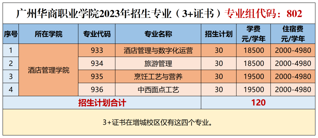 广州华商职业学院2023年春季高考招生计划