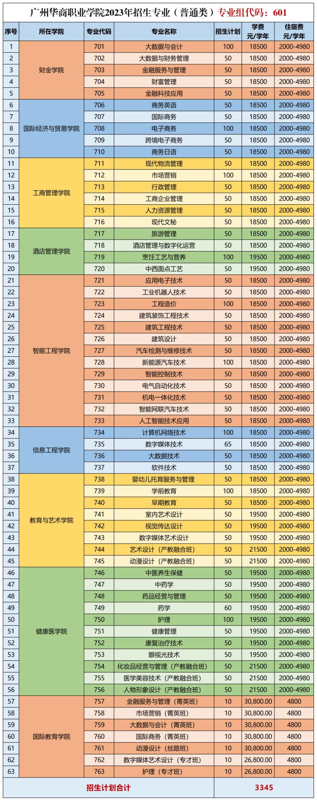 广州华商职业学院2023年春季高考招生计划